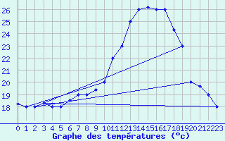 Courbe de tempratures pour Kairouan