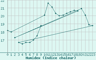 Courbe de l'humidex pour Dieppe (76)