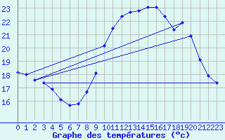 Courbe de tempratures pour Xertigny-Moyenpal (88)