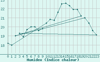Courbe de l'humidex pour Cap de la Hague (50)
