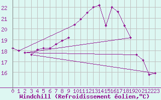 Courbe du refroidissement olien pour Gersau