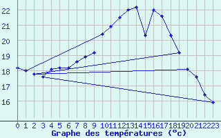 Courbe de tempratures pour Gersau