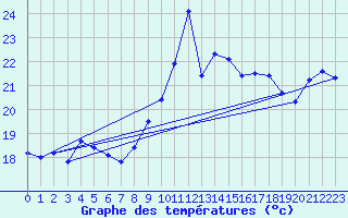 Courbe de tempratures pour Cap Bar (66)