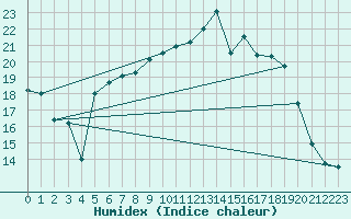 Courbe de l'humidex pour Terschelling Hoorn