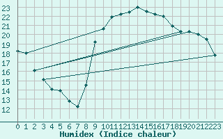 Courbe de l'humidex pour Toulon (83)