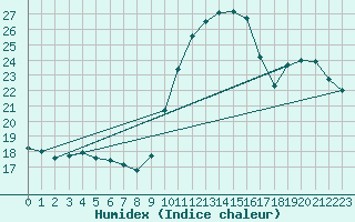 Courbe de l'humidex pour Potes / Torre del Infantado (Esp)