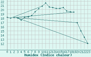 Courbe de l'humidex pour Siracusa