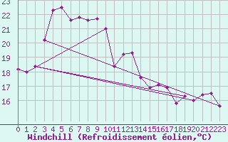 Courbe du refroidissement olien pour Cap Corse (2B)