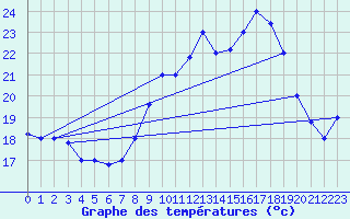 Courbe de tempratures pour Ovar / Maceda