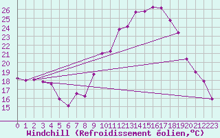 Courbe du refroidissement olien pour Valladolid