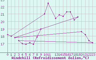 Courbe du refroidissement olien pour Boulogne (62)