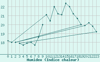 Courbe de l'humidex pour Altdorf