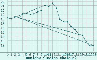 Courbe de l'humidex pour Lyneham