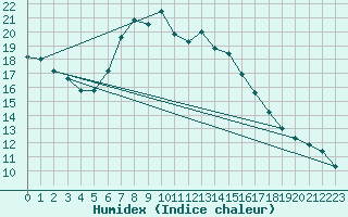 Courbe de l'humidex pour Strbske Pleso