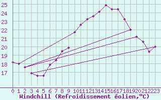 Courbe du refroidissement olien pour Michelstadt-Vielbrunn