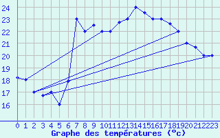Courbe de tempratures pour Al Hoceima