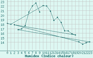 Courbe de l'humidex pour Toplita
