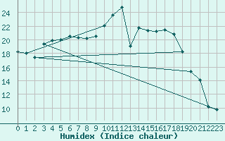 Courbe de l'humidex pour Poitiers (86)