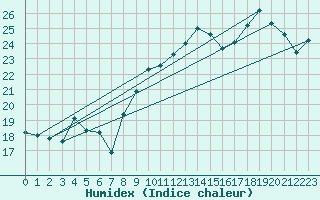 Courbe de l'humidex pour Cap Ferret (33)
