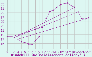 Courbe du refroidissement olien pour Creil (60)
