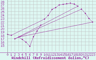 Courbe du refroidissement olien pour Valence (26)