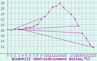 Courbe du refroidissement olien pour Viseu