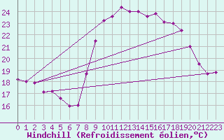 Courbe du refroidissement olien pour Cap Cpet (83)