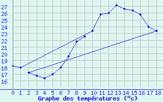 Courbe de tempratures pour Frontone