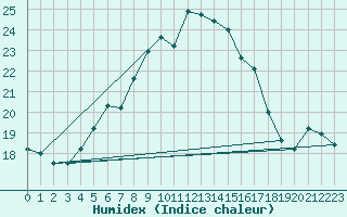 Courbe de l'humidex pour Gioia Del Colle