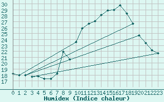 Courbe de l'humidex pour Lisboa / Geof