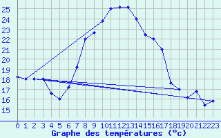 Courbe de tempratures pour Trapani / Birgi