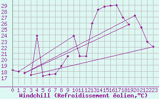 Courbe du refroidissement olien pour Croisette (62)