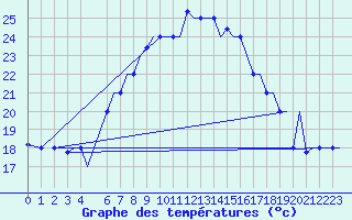 Courbe de tempratures pour Limnos Airport