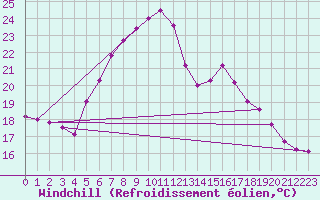 Courbe du refroidissement olien pour Fethiye