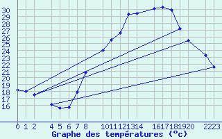 Courbe de tempratures pour Trujillo