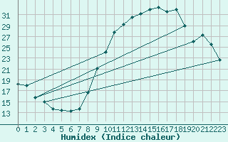 Courbe de l'humidex pour Almenches (61)