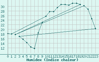 Courbe de l'humidex pour Lhospitalet (46)