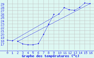 Courbe de tempratures pour Ayamonte