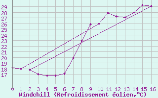 Courbe du refroidissement olien pour Ayamonte