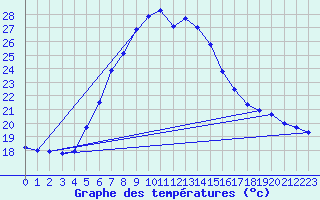 Courbe de tempratures pour Marmaris