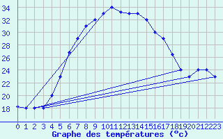 Courbe de tempratures pour Damascus Int. Airport