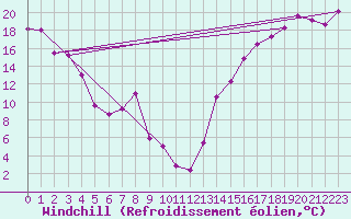 Courbe du refroidissement olien pour Beiseker