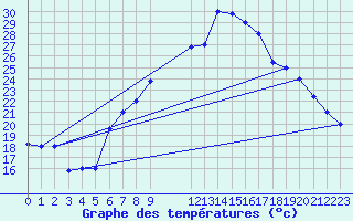 Courbe de tempratures pour Aqaba Airport