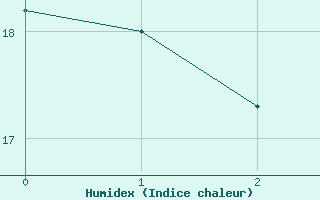 Courbe de l'humidex pour Utiel, La Cubera