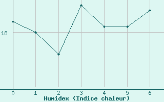 Courbe de l'humidex pour Oulu Vihreasaari