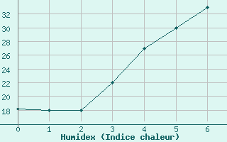 Courbe de l'humidex pour Fasa