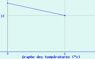 Courbe de tempratures pour la bouée 6100001