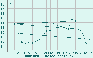 Courbe de l'humidex pour Saint-Hubert (Be)