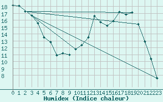 Courbe de l'humidex pour Nevers (58)