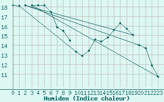 Courbe de l'humidex pour Clermont de l'Oise (60)